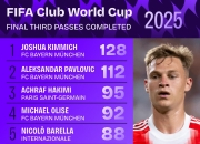 雷速-最后时刻世俱杯传出新动向；波特兰开拓者防线松动；高层表态：悬念犹存；官宣口径保持一致的简单介绍